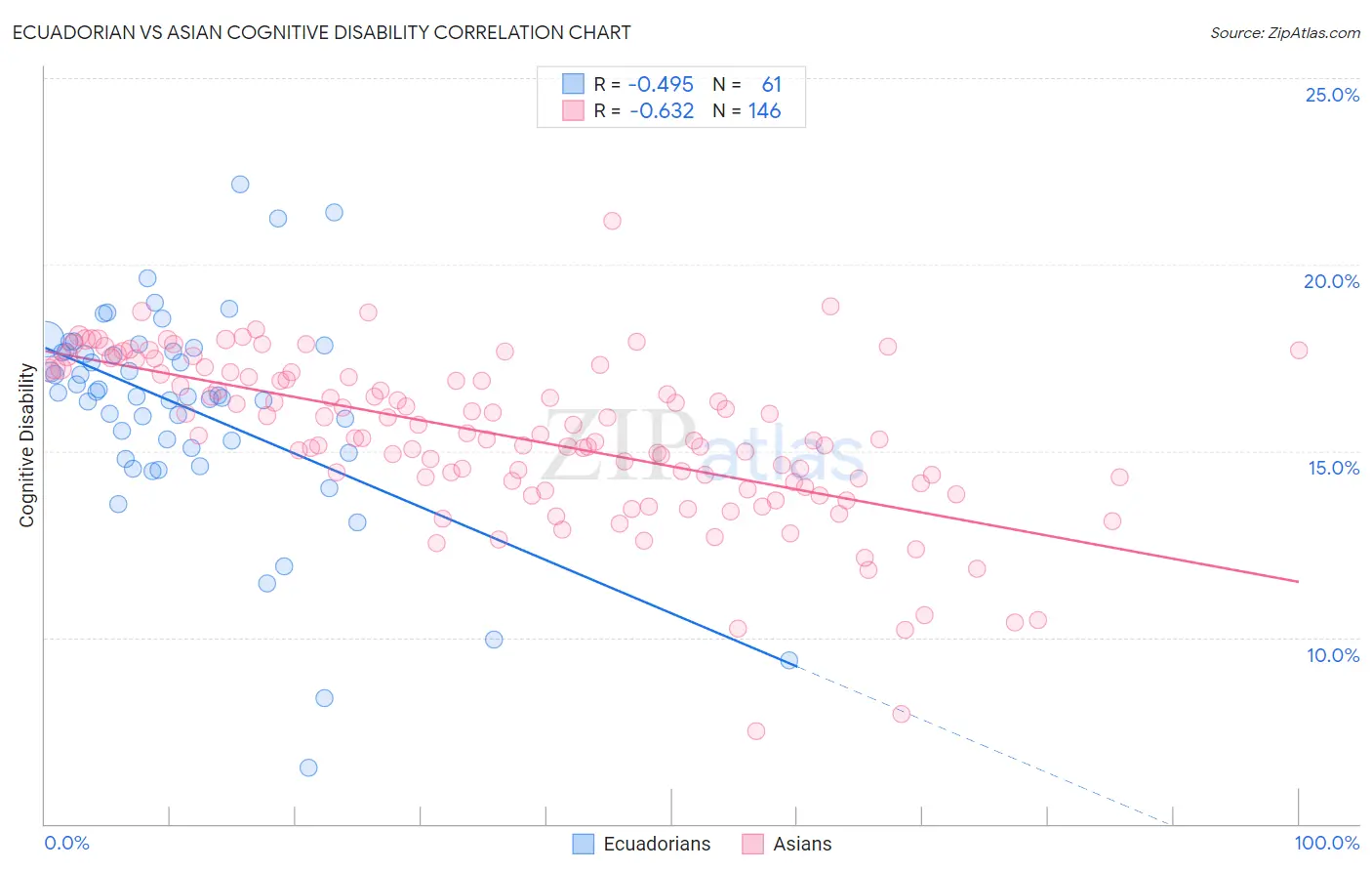 Ecuadorian vs Asian Cognitive Disability