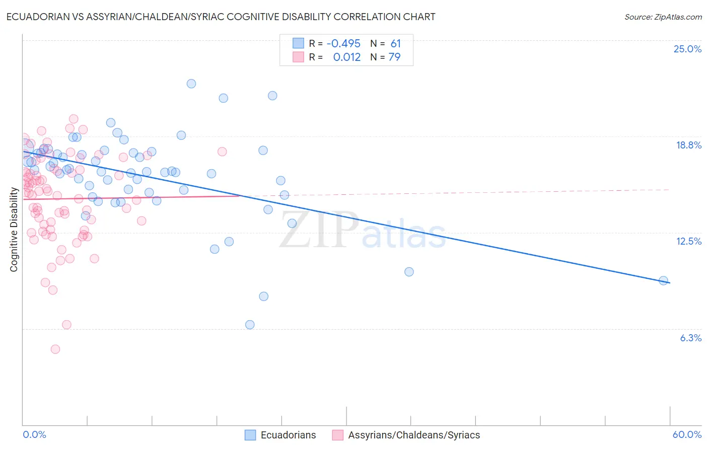 Ecuadorian vs Assyrian/Chaldean/Syriac Cognitive Disability