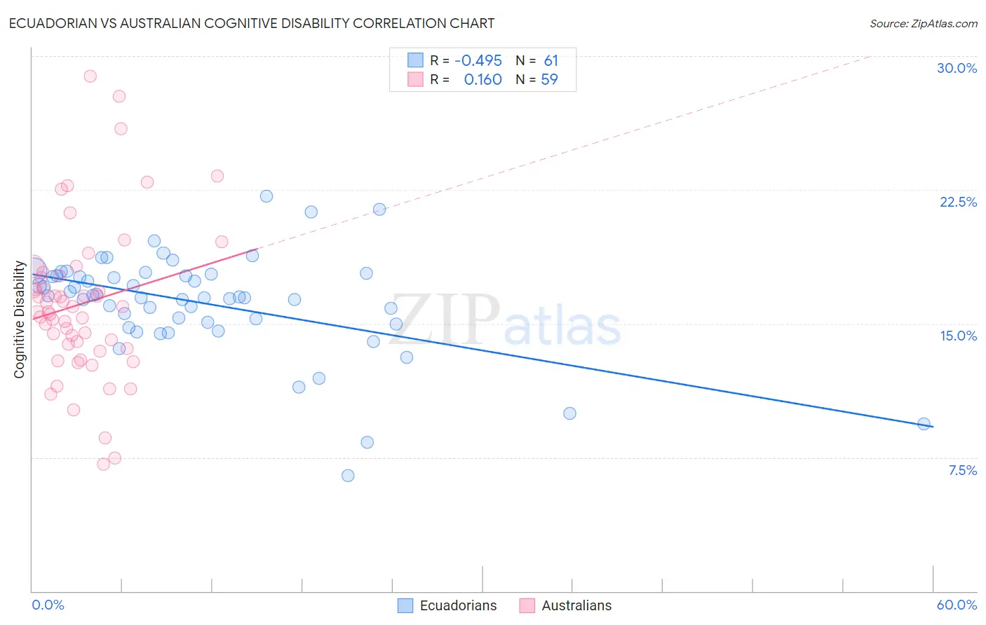 Ecuadorian vs Australian Cognitive Disability