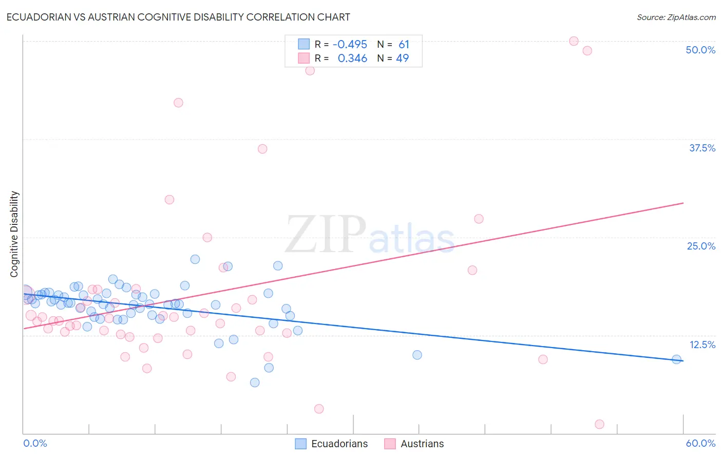 Ecuadorian vs Austrian Cognitive Disability
