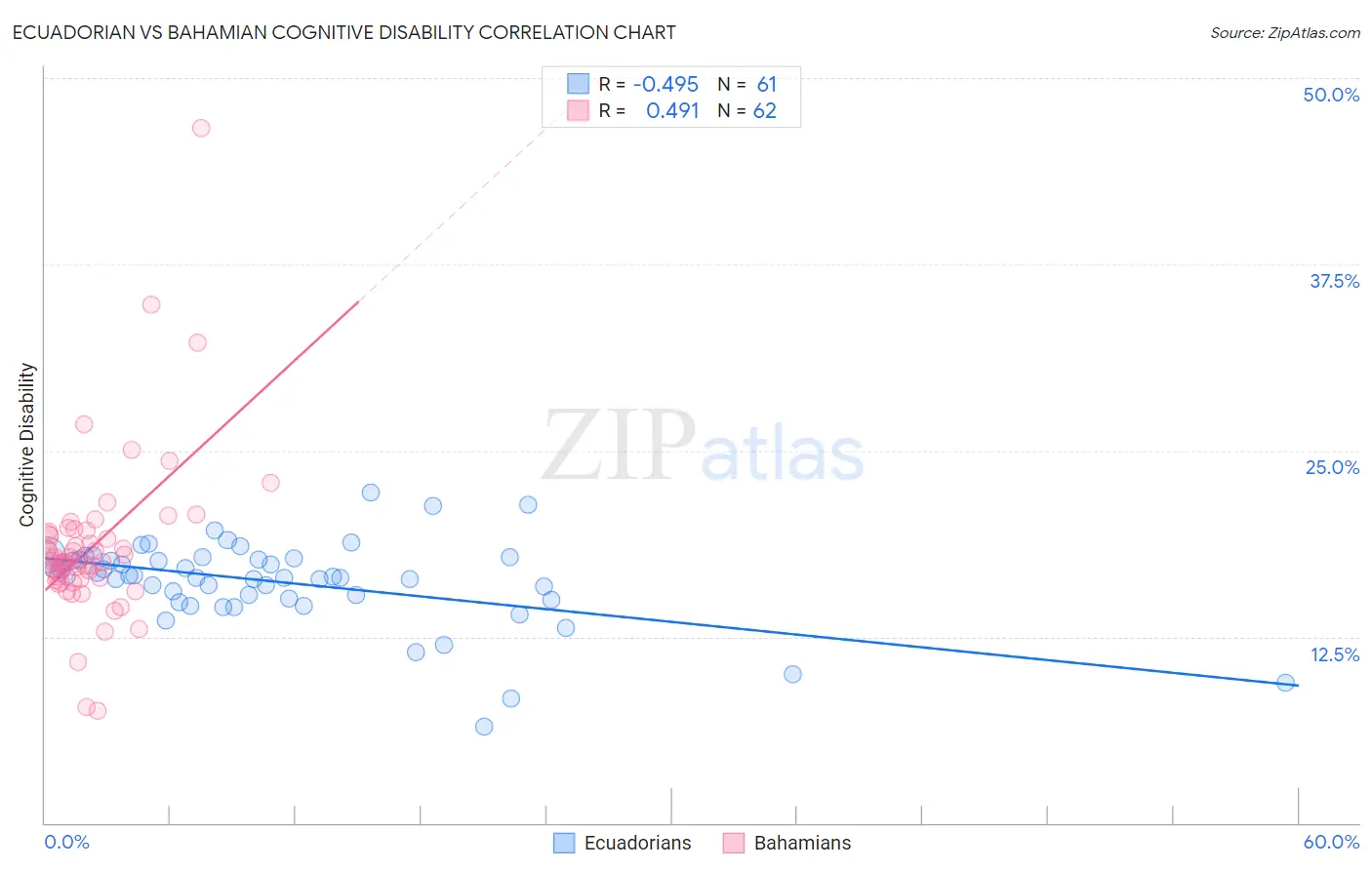 Ecuadorian vs Bahamian Cognitive Disability