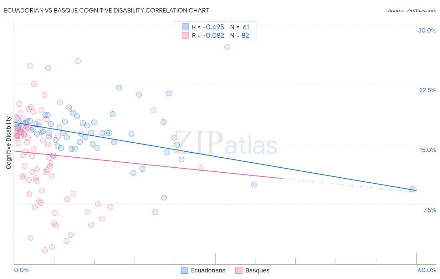 Ecuadorian vs Basque Cognitive Disability