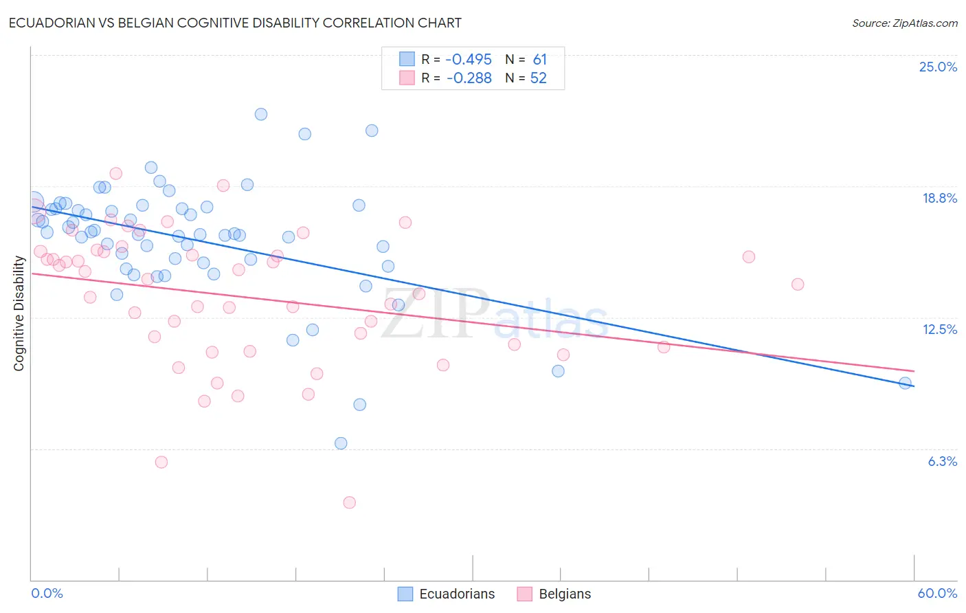 Ecuadorian vs Belgian Cognitive Disability