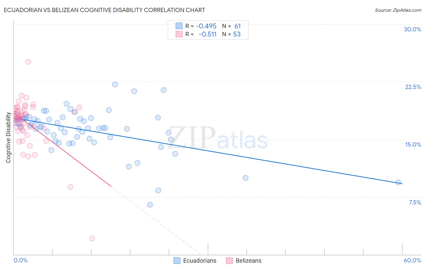 Ecuadorian vs Belizean Cognitive Disability