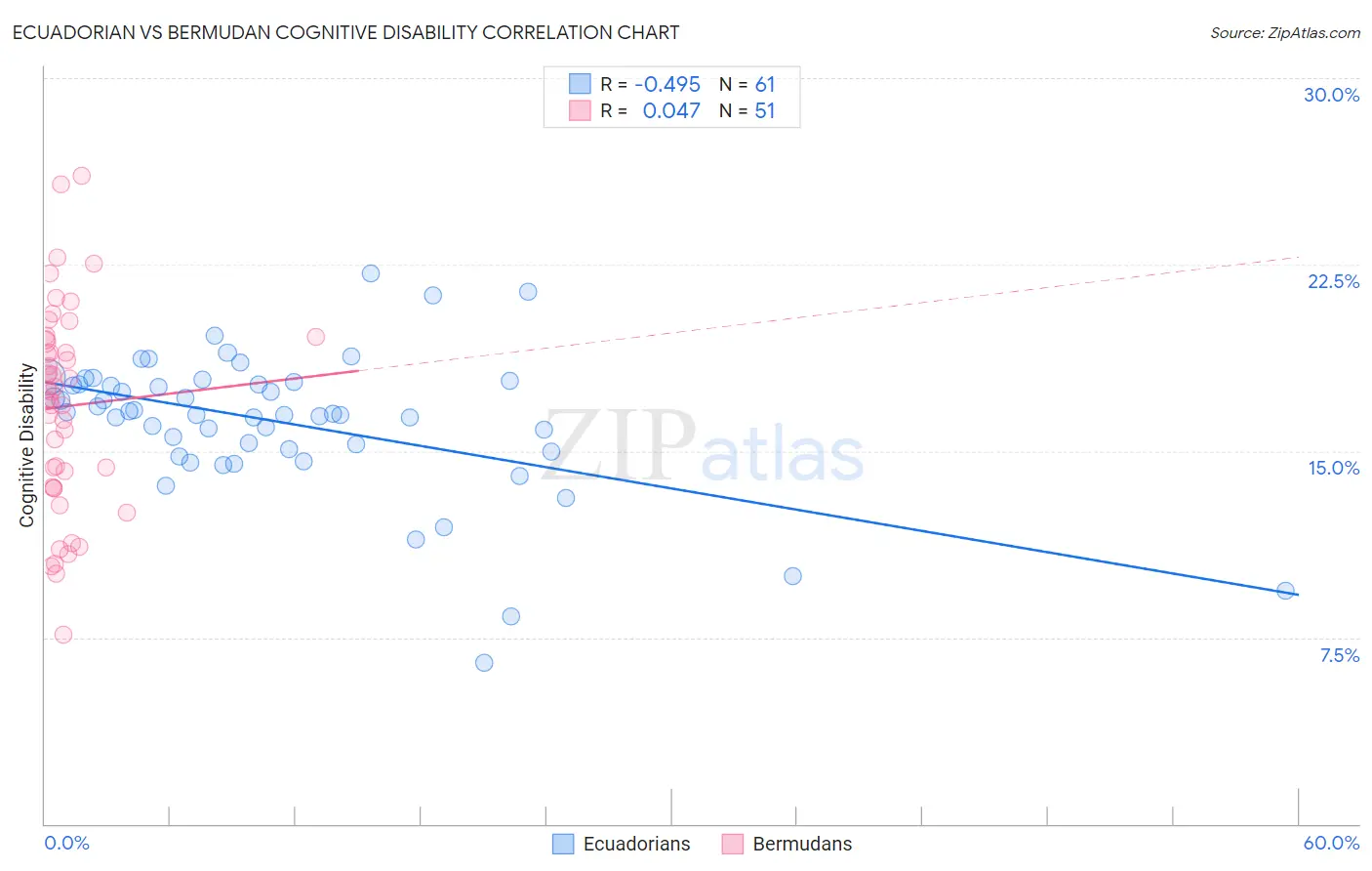 Ecuadorian vs Bermudan Cognitive Disability