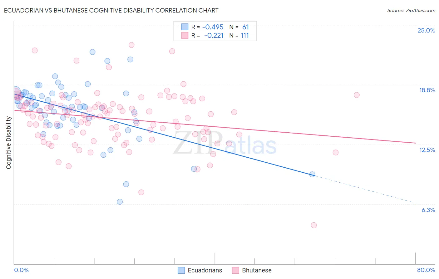 Ecuadorian vs Bhutanese Cognitive Disability