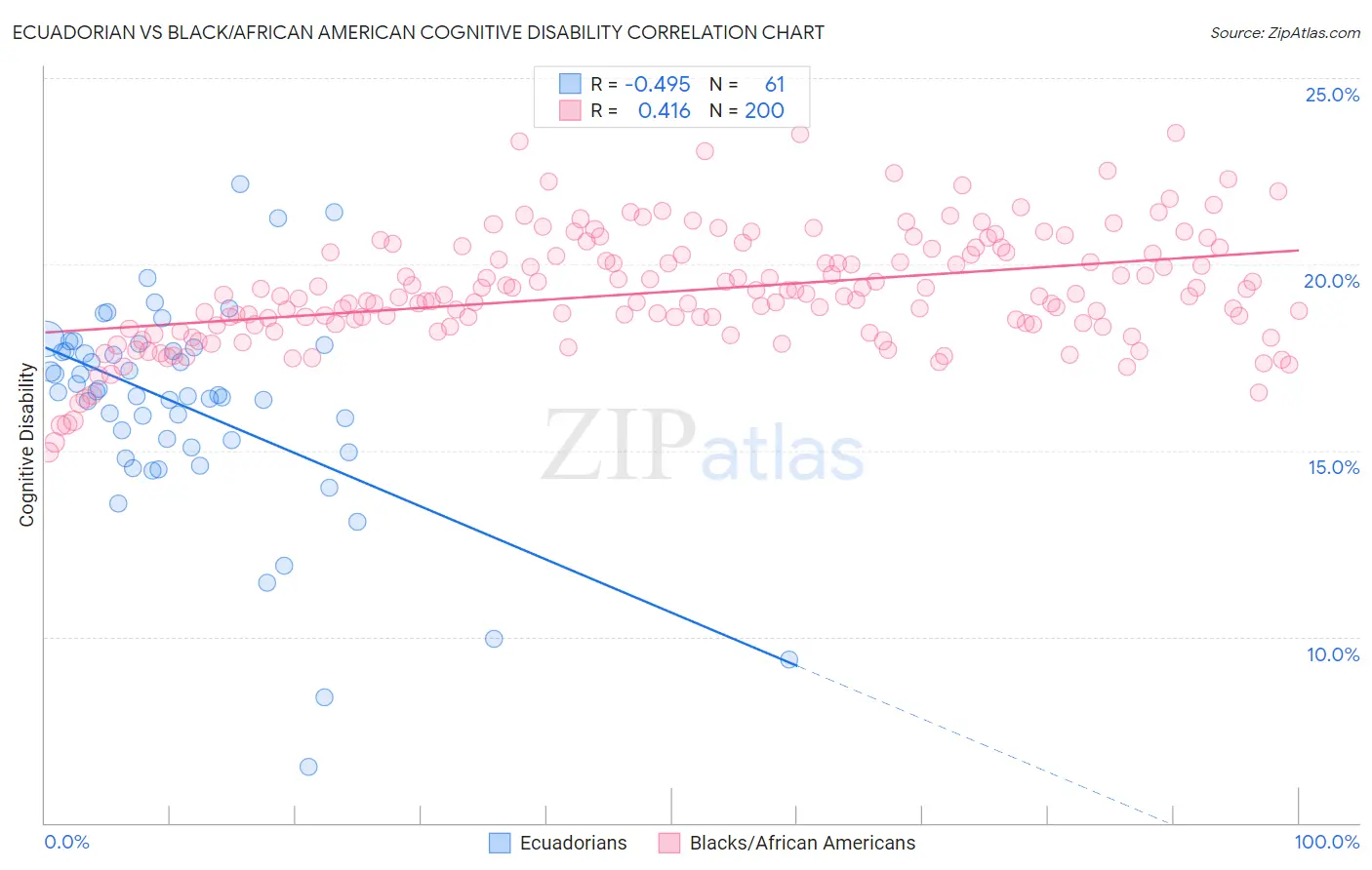Ecuadorian vs Black/African American Cognitive Disability