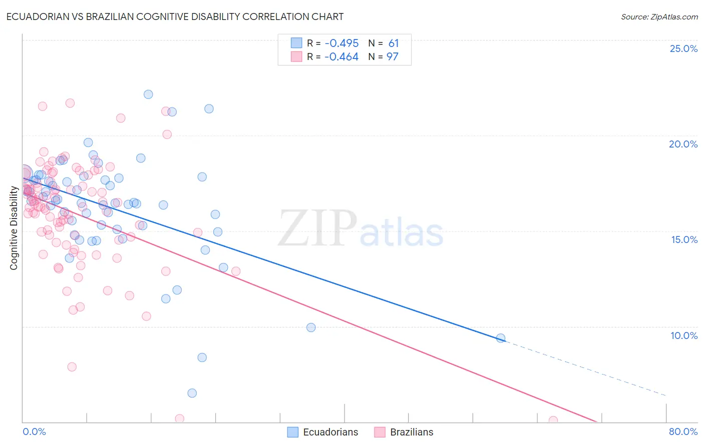 Ecuadorian vs Brazilian Cognitive Disability
