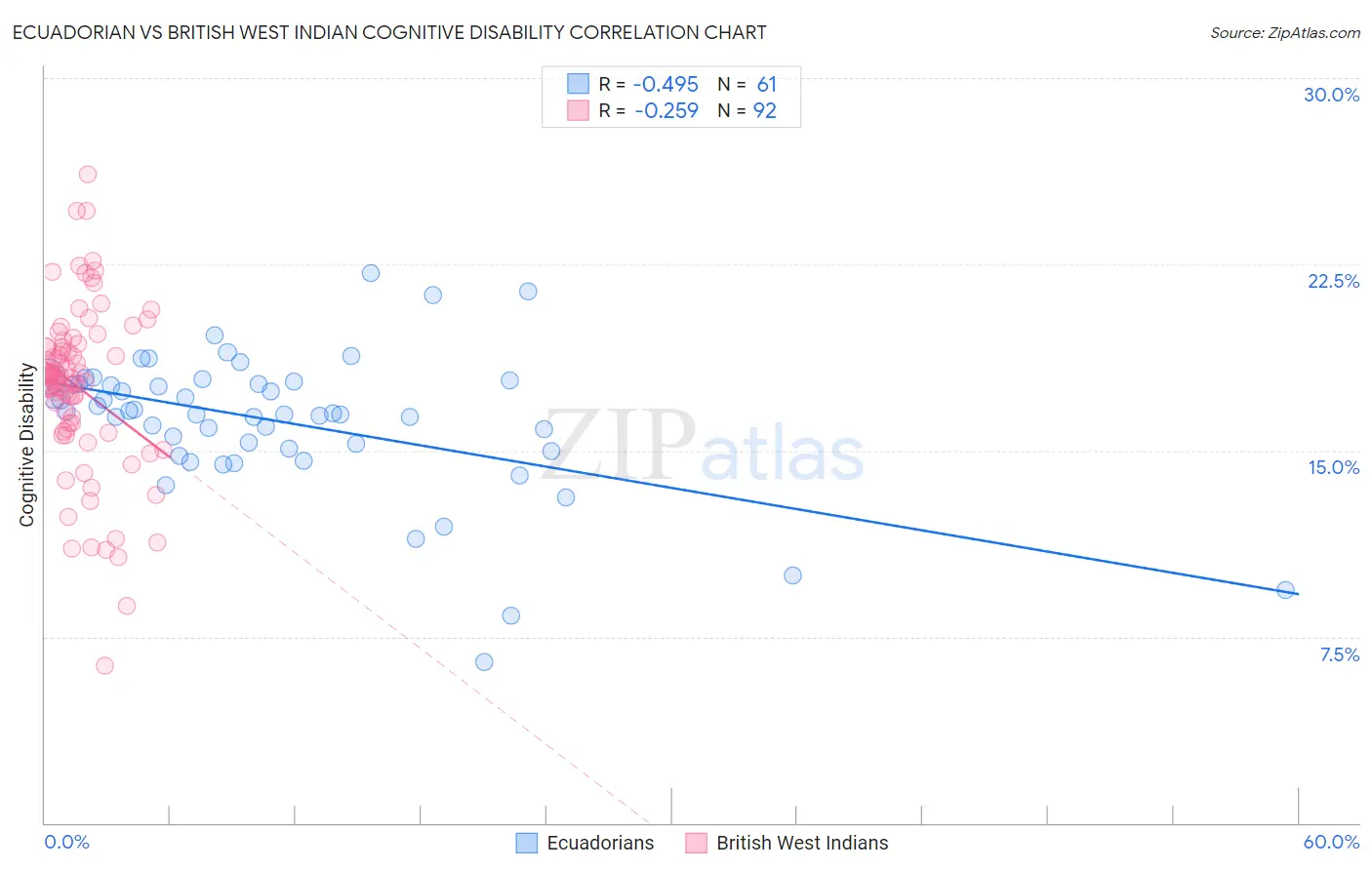 Ecuadorian vs British West Indian Cognitive Disability