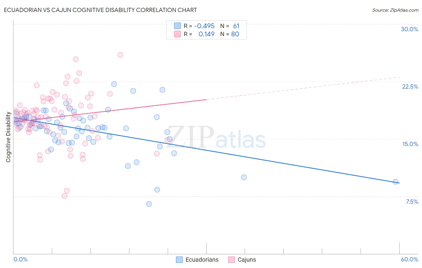 Ecuadorian vs Cajun Cognitive Disability