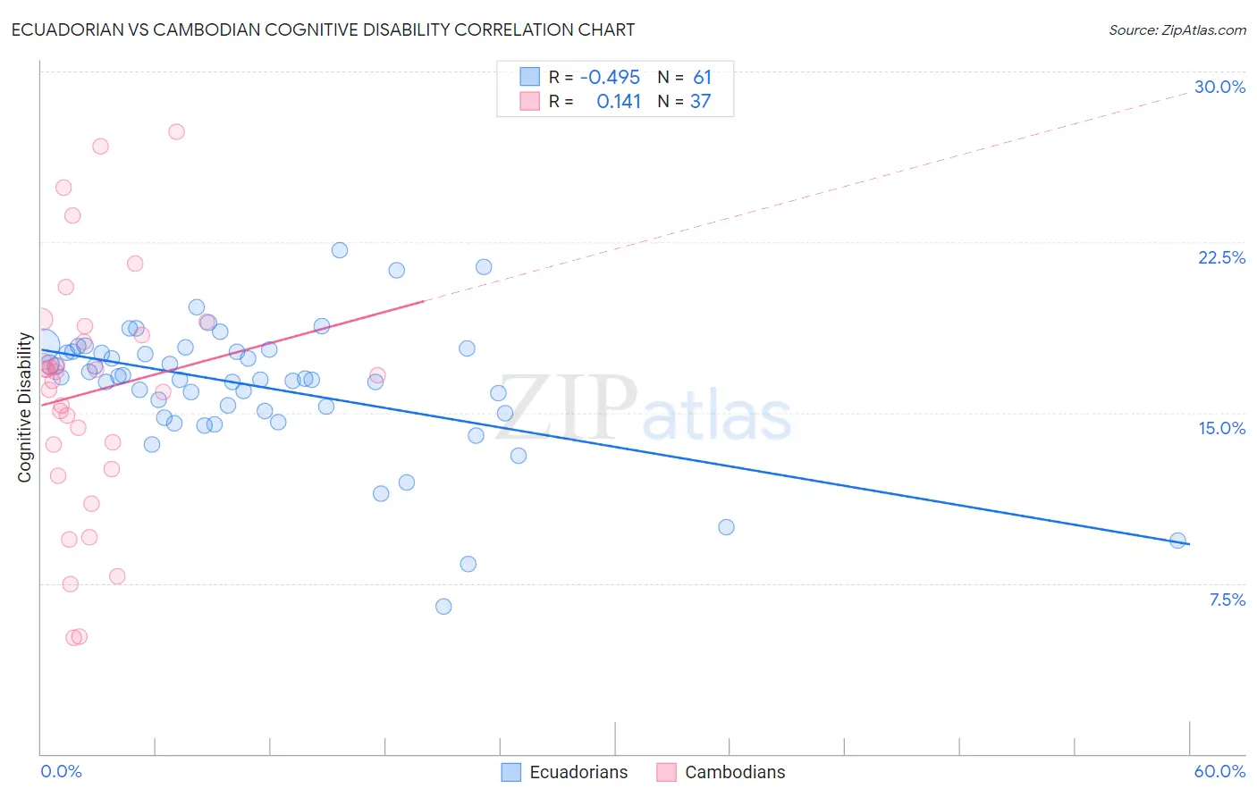 Ecuadorian vs Cambodian Cognitive Disability