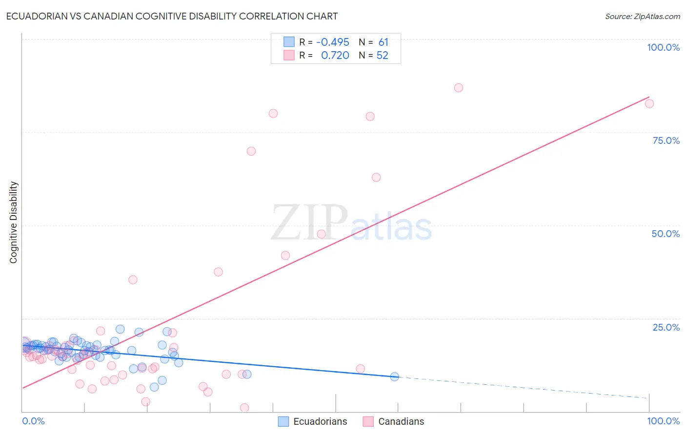 Ecuadorian vs Canadian Cognitive Disability
