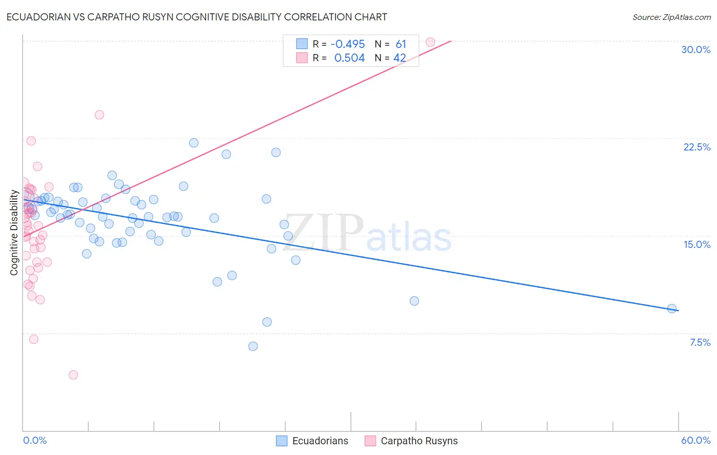 Ecuadorian vs Carpatho Rusyn Cognitive Disability