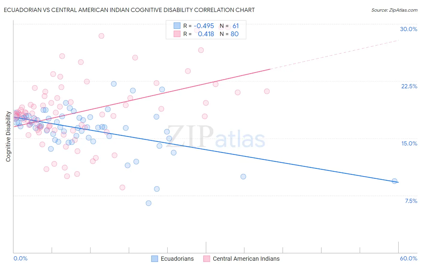 Ecuadorian vs Central American Indian Cognitive Disability