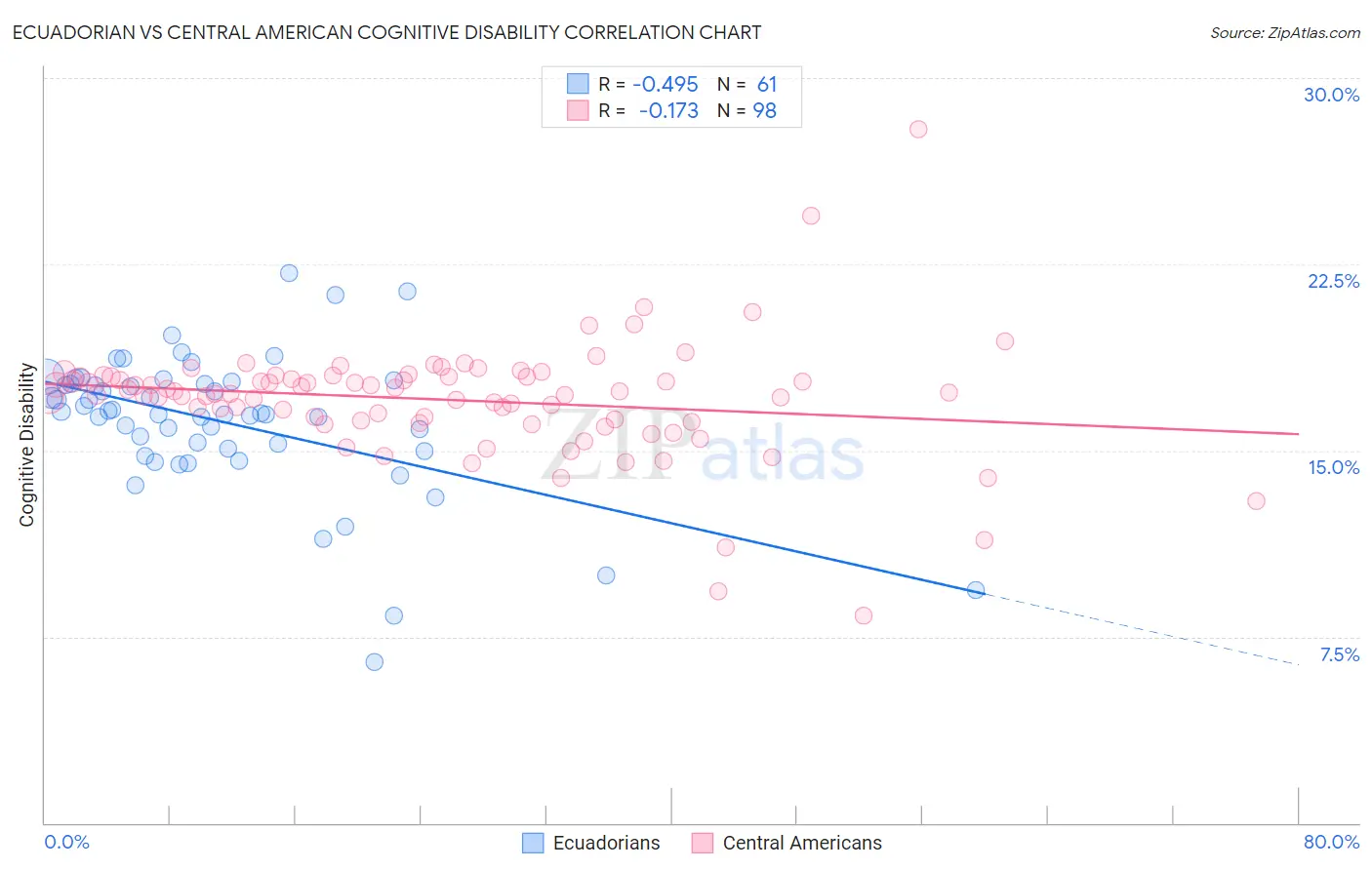 Ecuadorian vs Central American Cognitive Disability