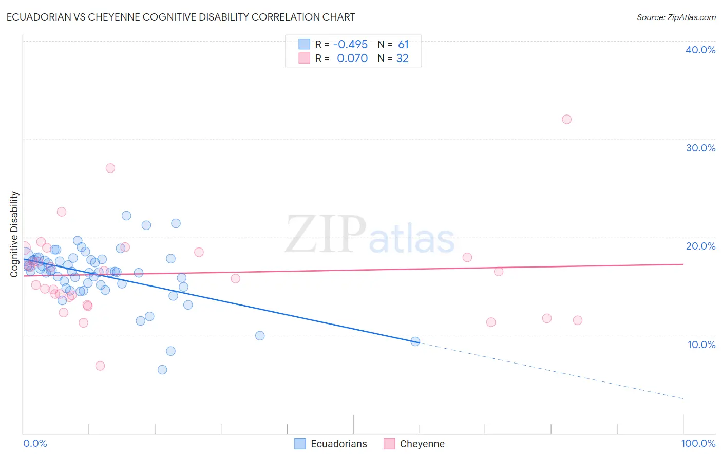 Ecuadorian vs Cheyenne Cognitive Disability