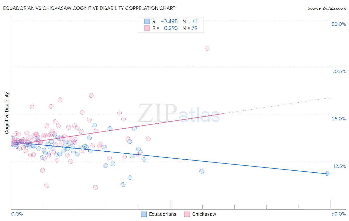 Ecuadorian vs Chickasaw Cognitive Disability