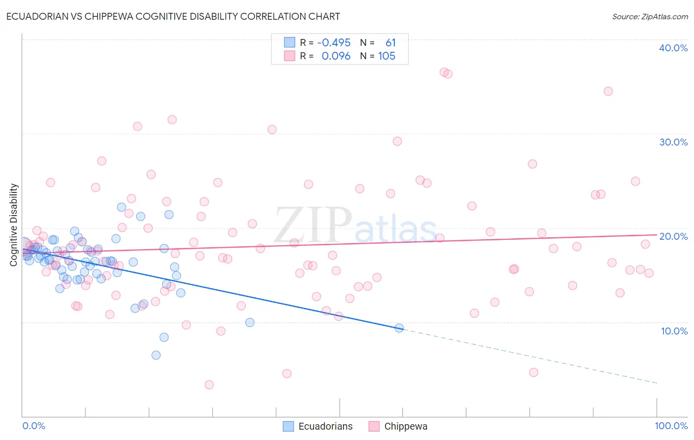 Ecuadorian vs Chippewa Cognitive Disability