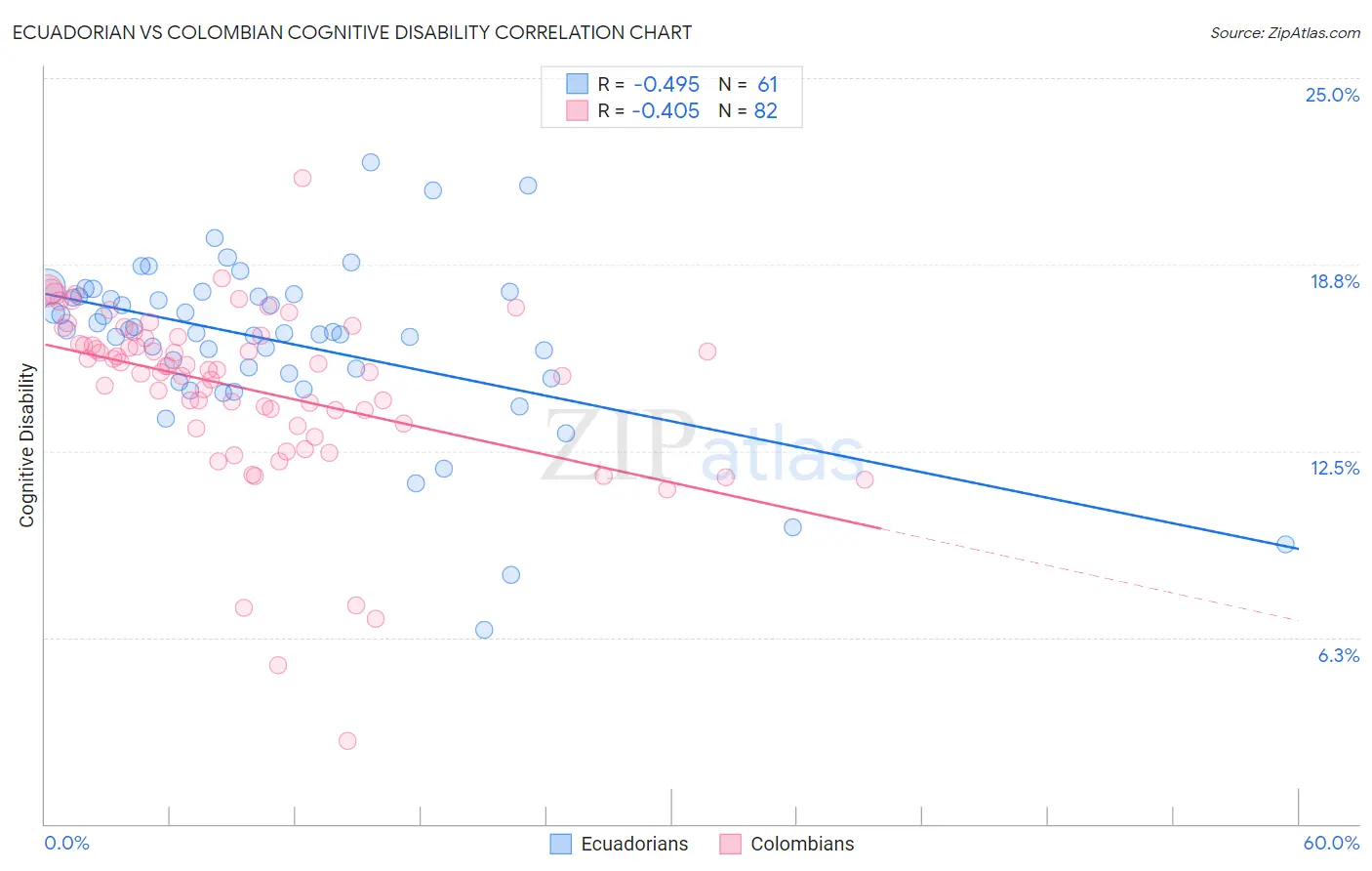 Ecuadorian vs Colombian Cognitive Disability