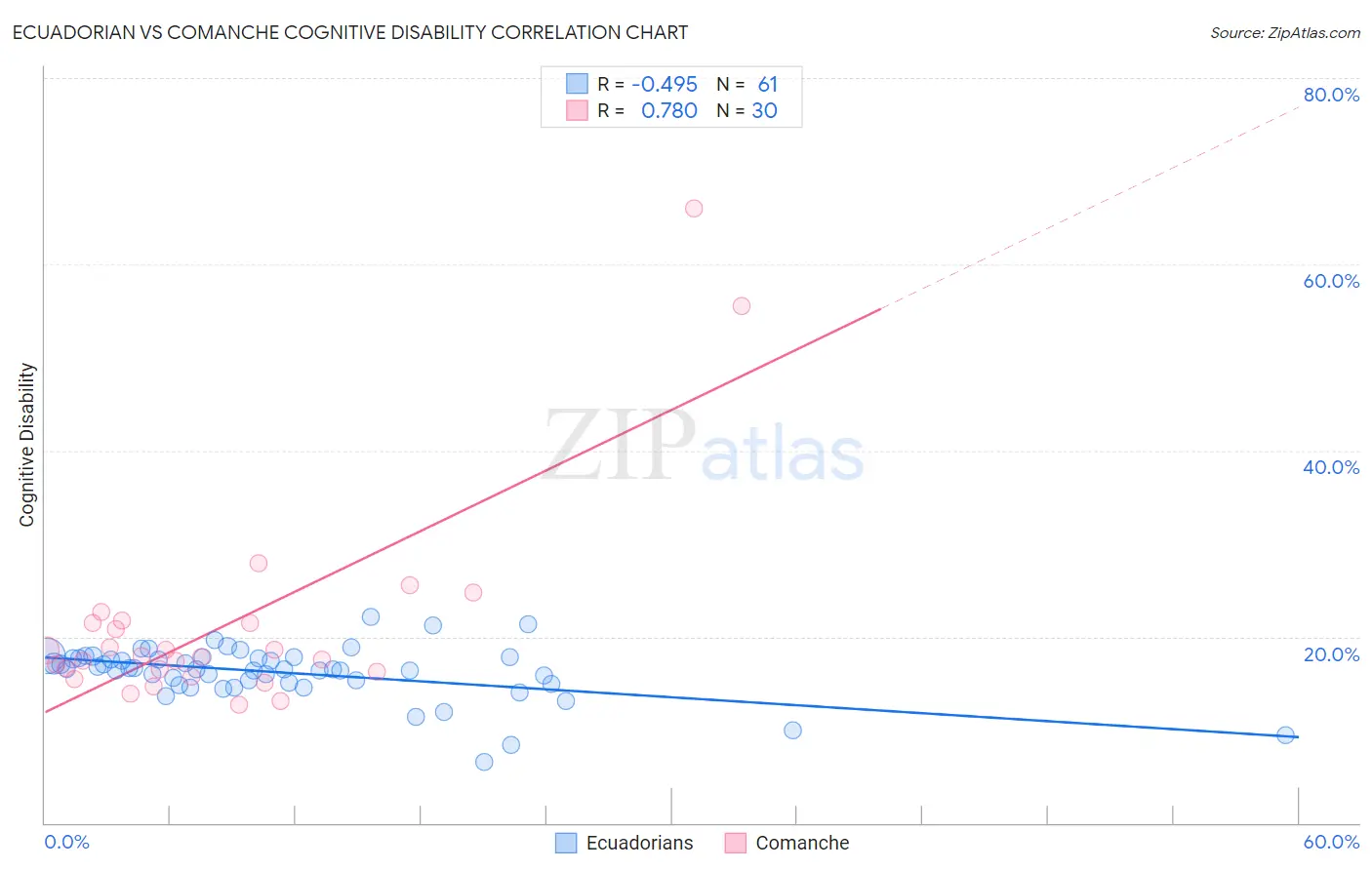 Ecuadorian vs Comanche Cognitive Disability