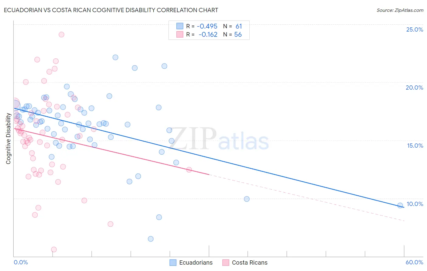 Ecuadorian vs Costa Rican Cognitive Disability