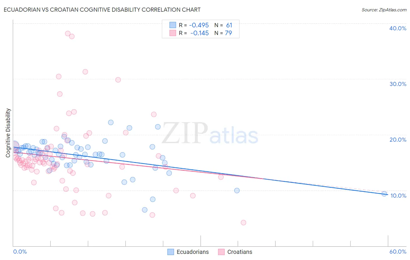 Ecuadorian vs Croatian Cognitive Disability