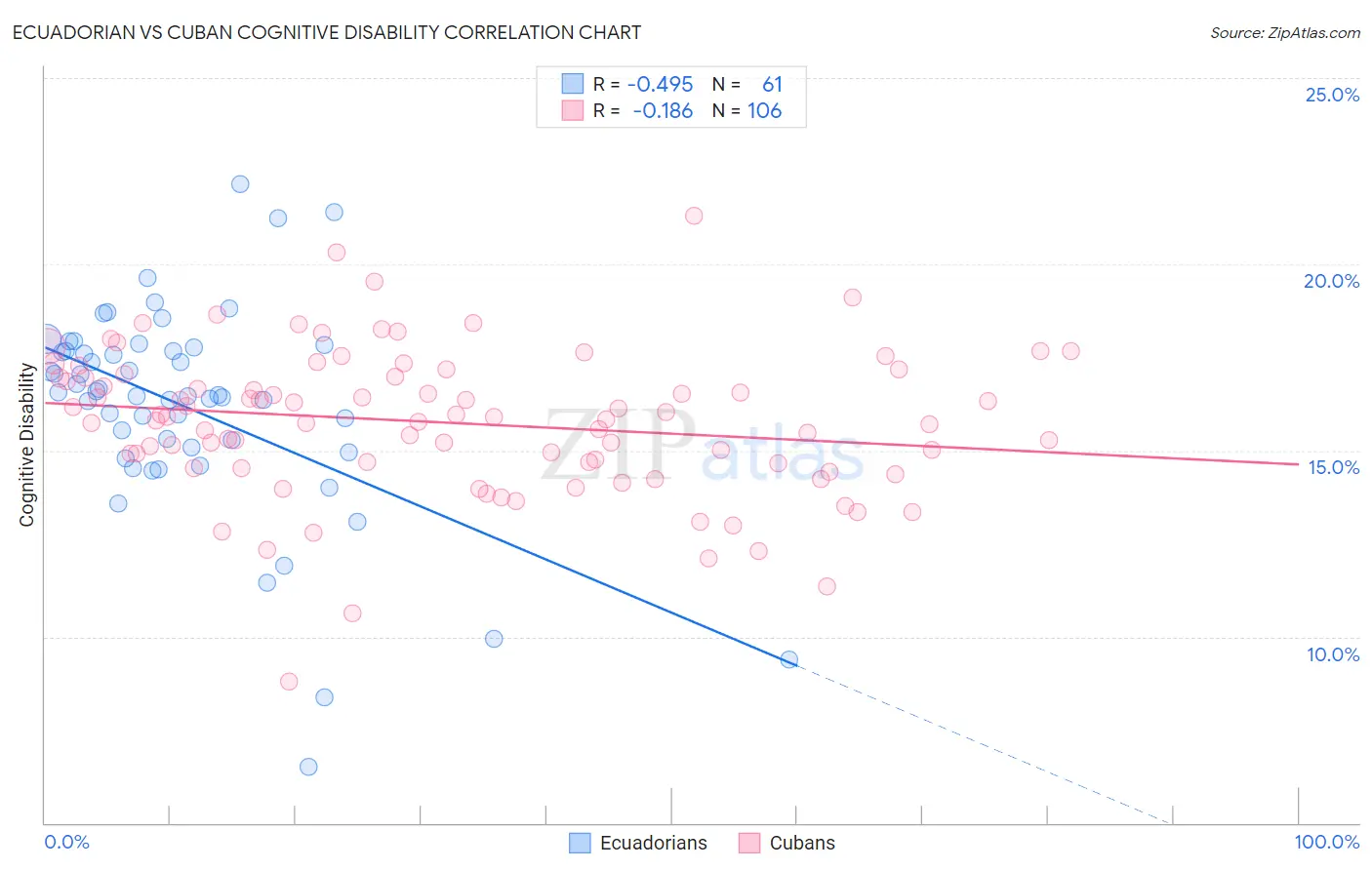 Ecuadorian vs Cuban Cognitive Disability