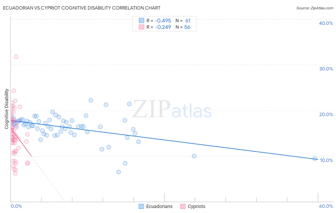 Ecuadorian vs Cypriot Cognitive Disability