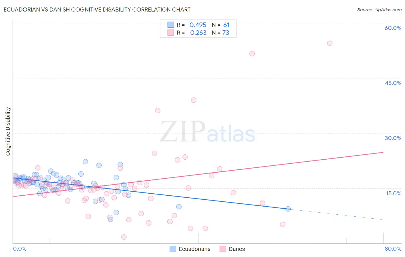 Ecuadorian vs Danish Cognitive Disability