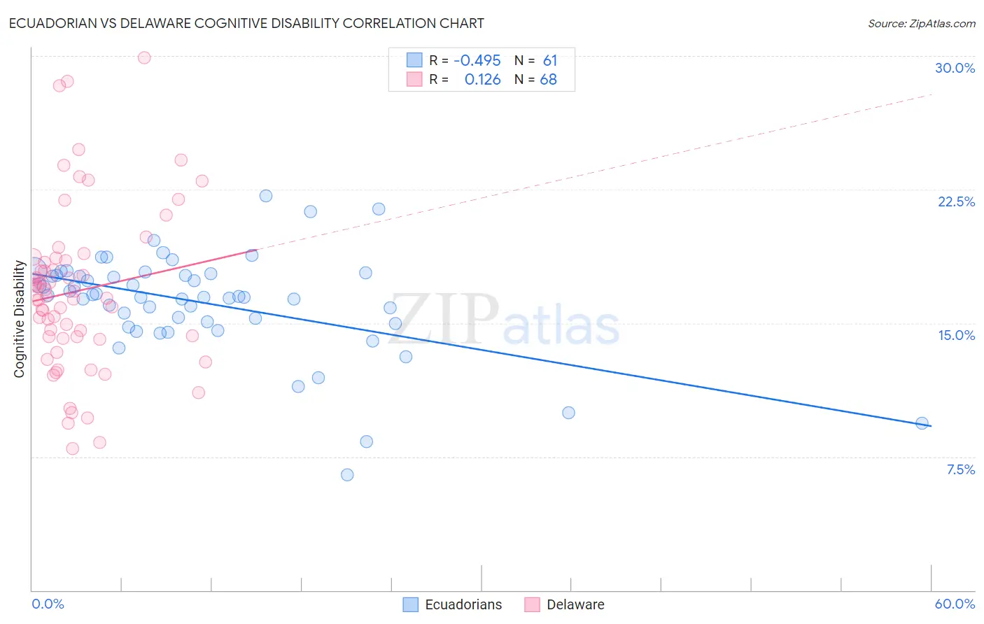 Ecuadorian vs Delaware Cognitive Disability