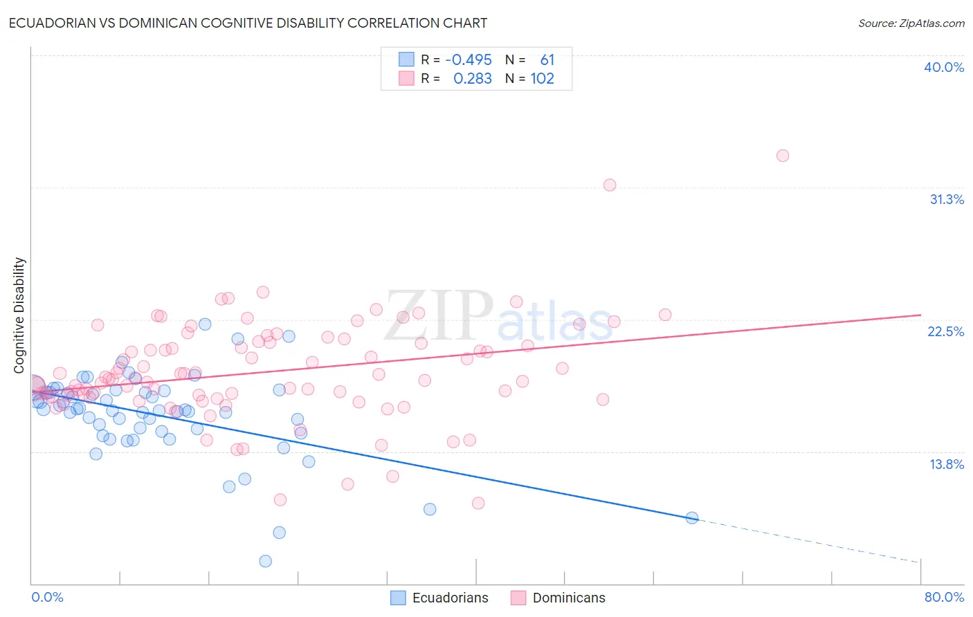 Ecuadorian vs Dominican Cognitive Disability