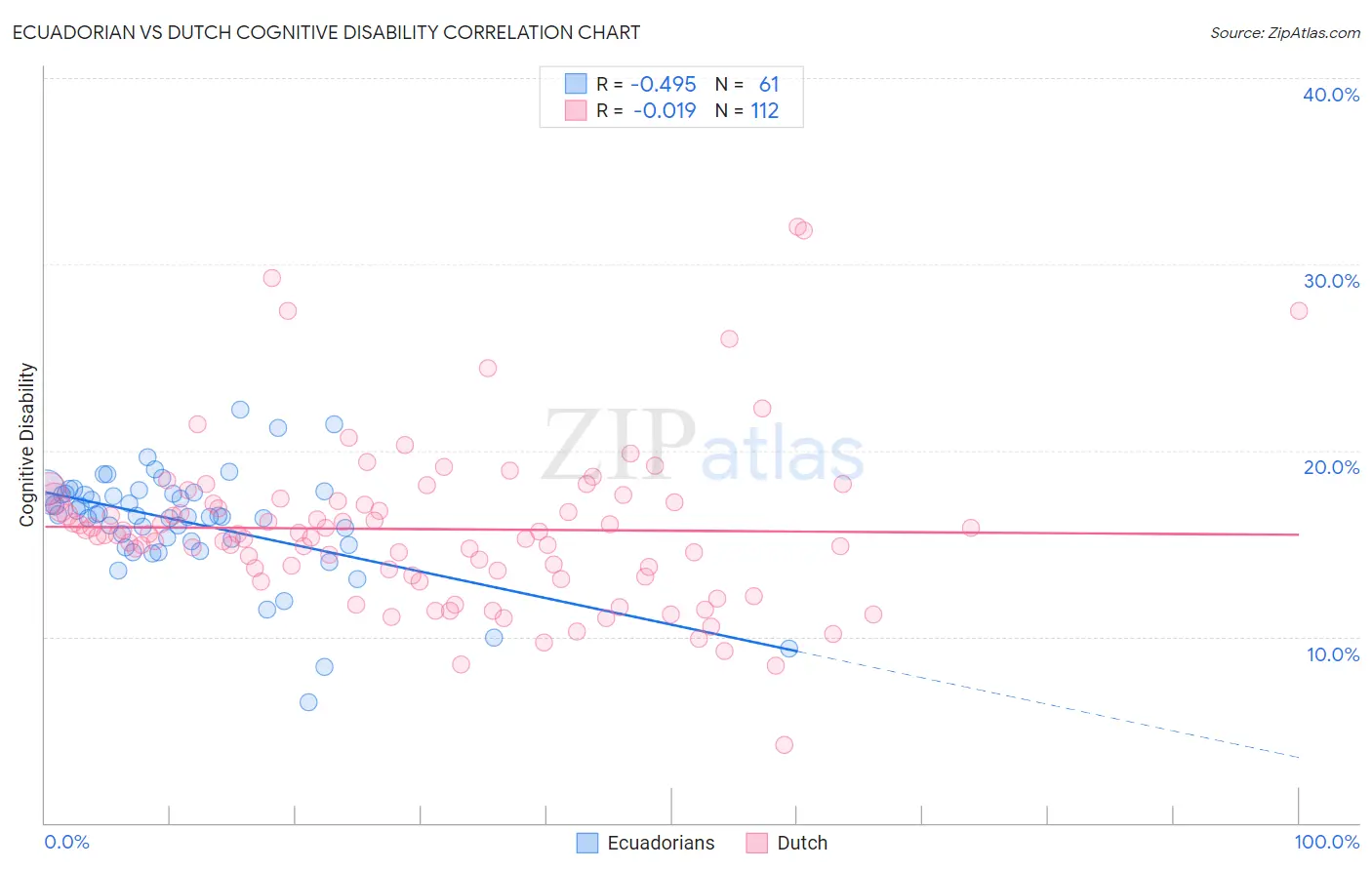 Ecuadorian vs Dutch Cognitive Disability