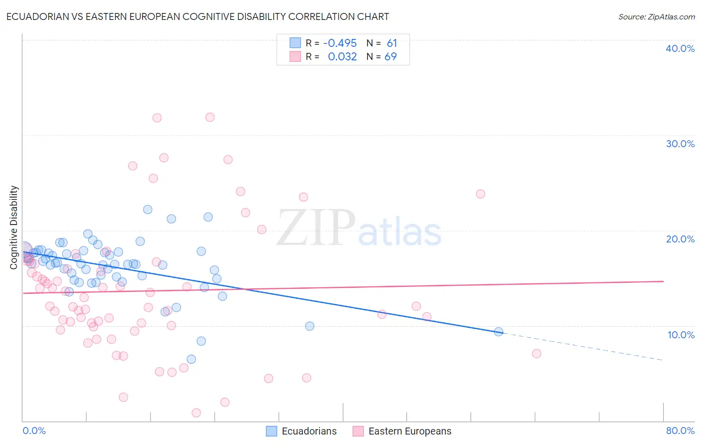 Ecuadorian vs Eastern European Cognitive Disability