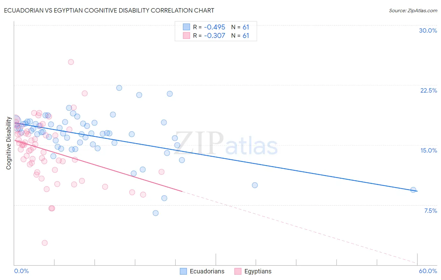 Ecuadorian vs Egyptian Cognitive Disability