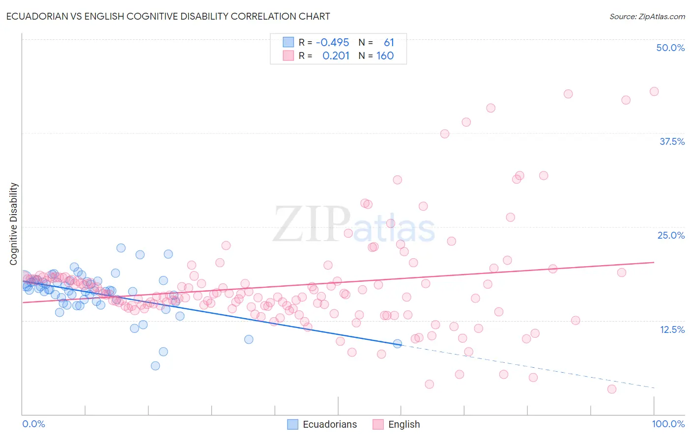 Ecuadorian vs English Cognitive Disability