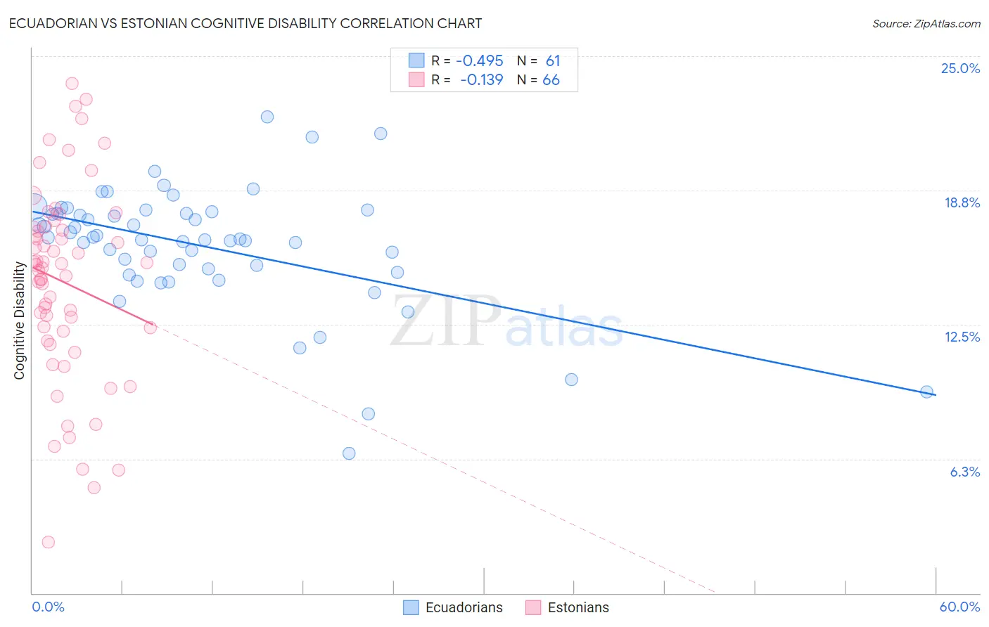 Ecuadorian vs Estonian Cognitive Disability
