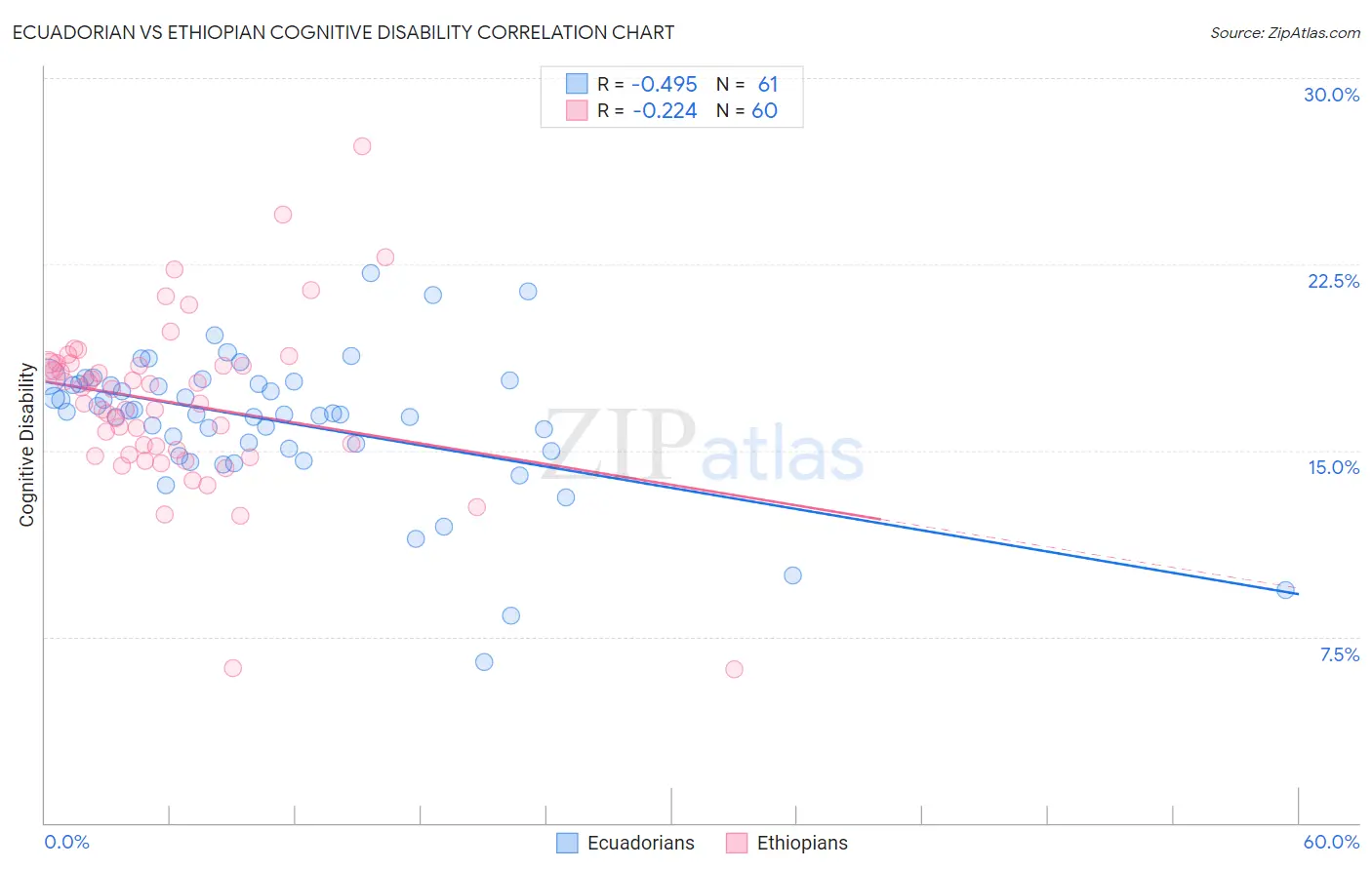 Ecuadorian vs Ethiopian Cognitive Disability