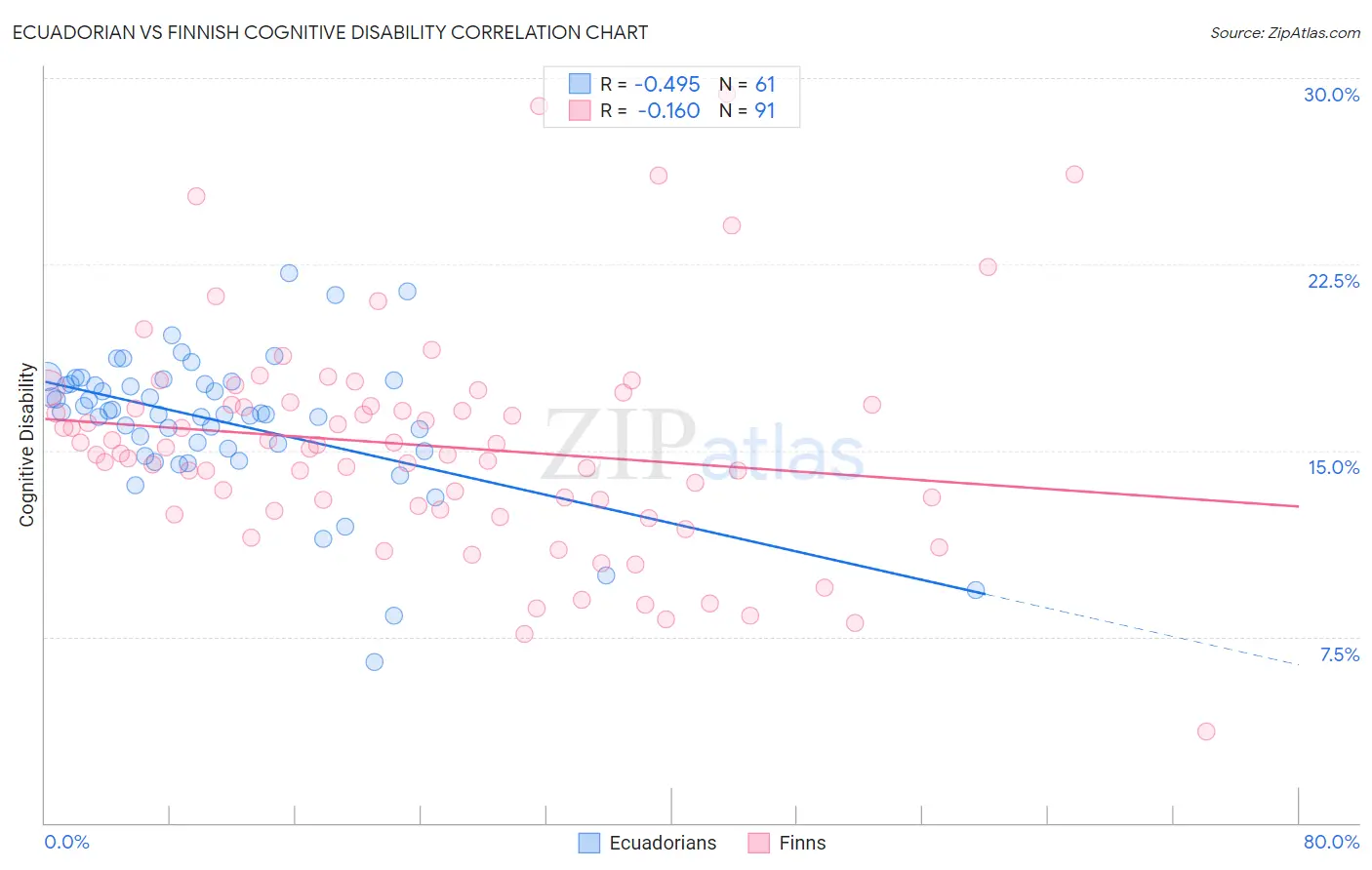 Ecuadorian vs Finnish Cognitive Disability