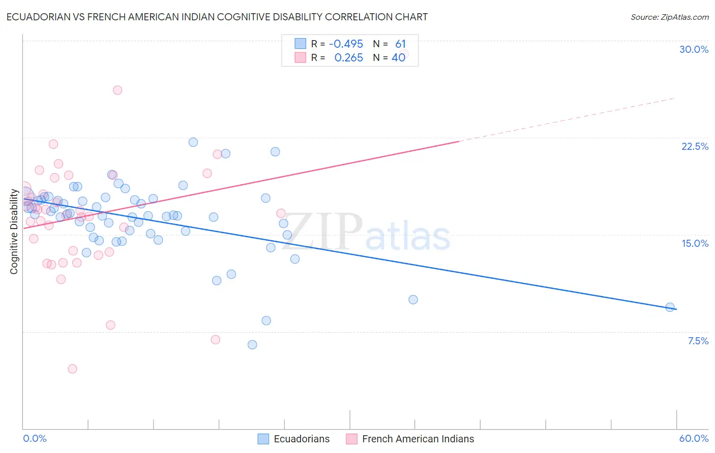 Ecuadorian vs French American Indian Cognitive Disability