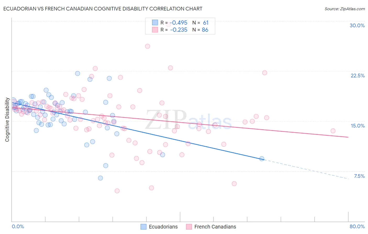 Ecuadorian vs French Canadian Cognitive Disability