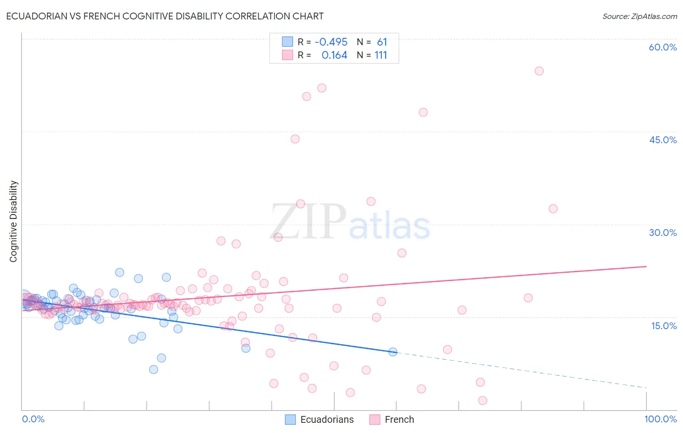 Ecuadorian vs French Cognitive Disability