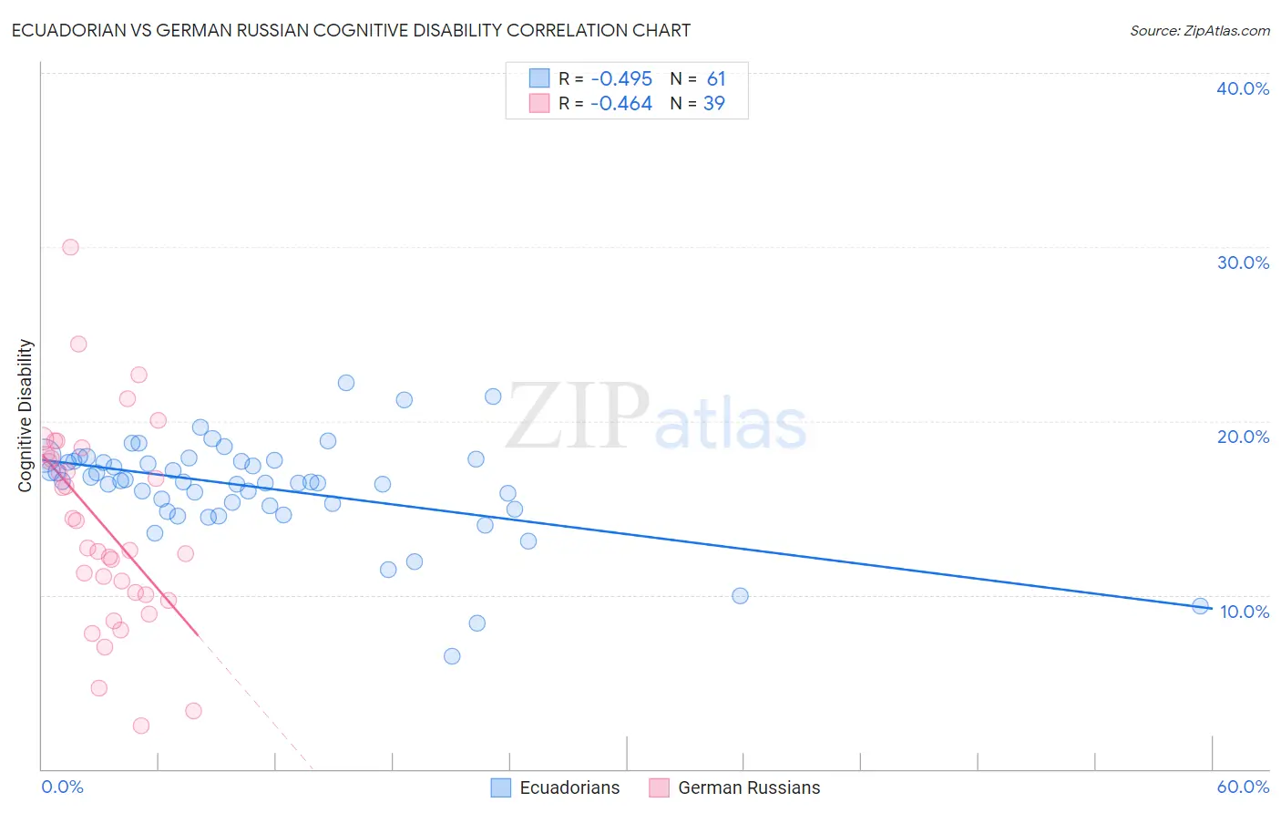 Ecuadorian vs German Russian Cognitive Disability