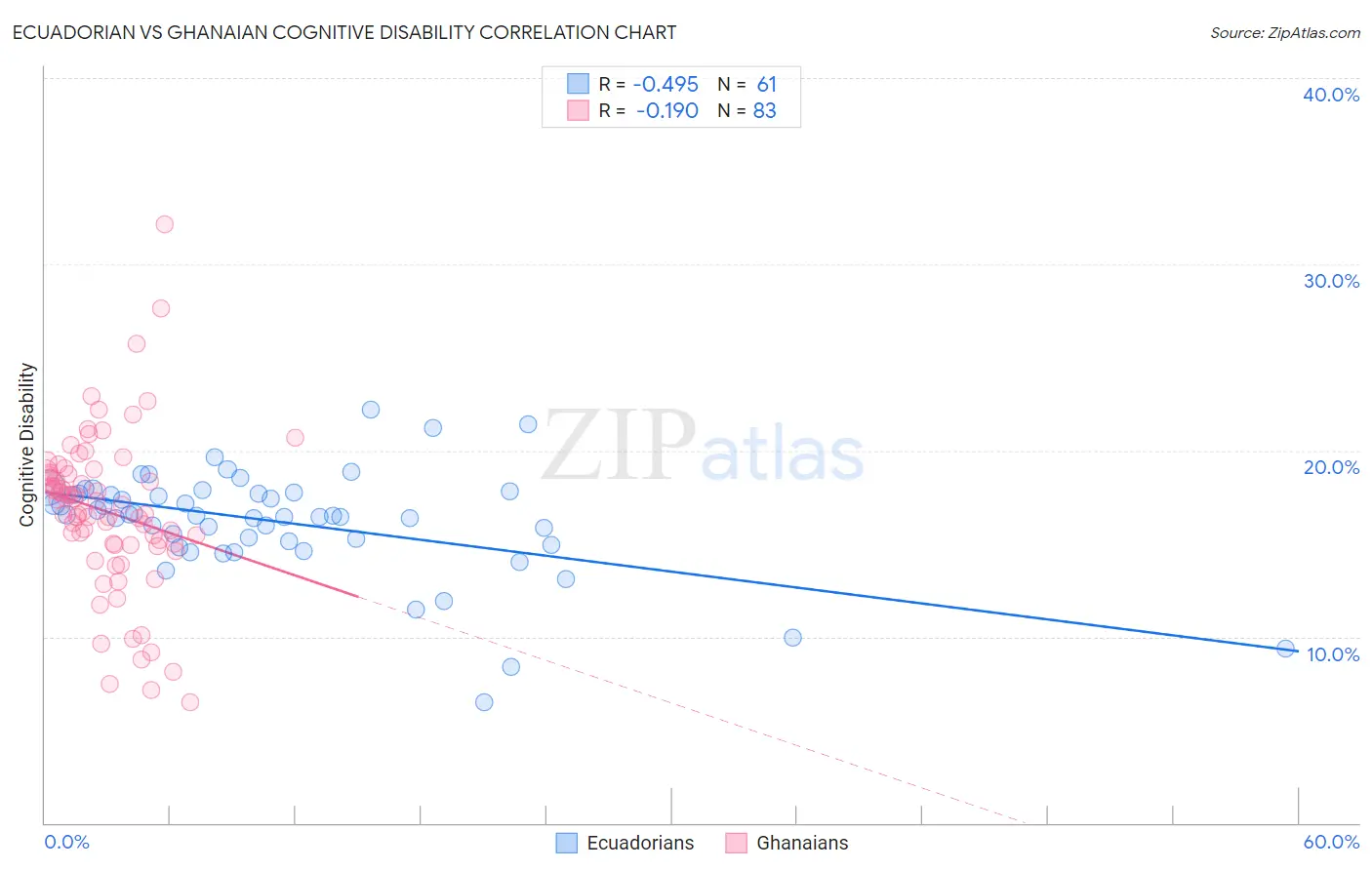 Ecuadorian vs Ghanaian Cognitive Disability