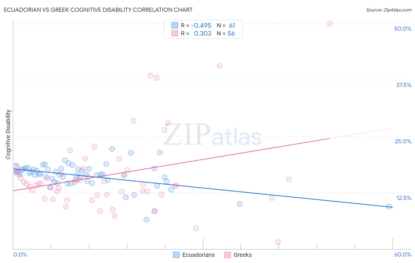 Ecuadorian vs Greek Cognitive Disability