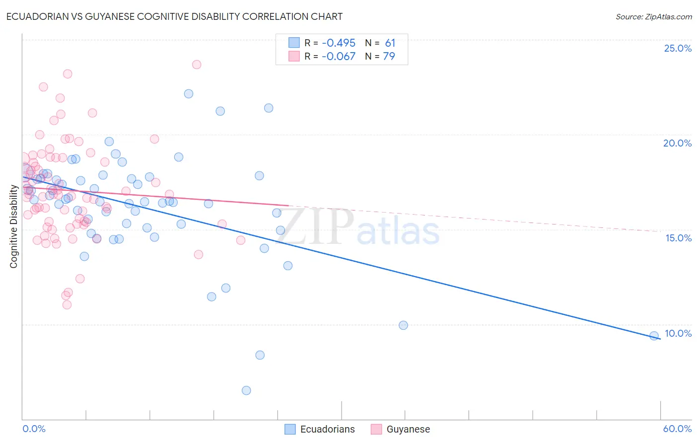 Ecuadorian vs Guyanese Cognitive Disability