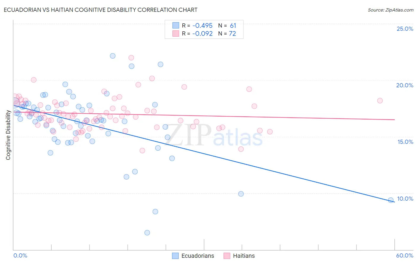 Ecuadorian vs Haitian Cognitive Disability