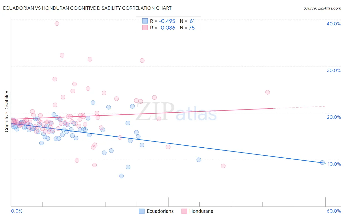 Ecuadorian vs Honduran Cognitive Disability