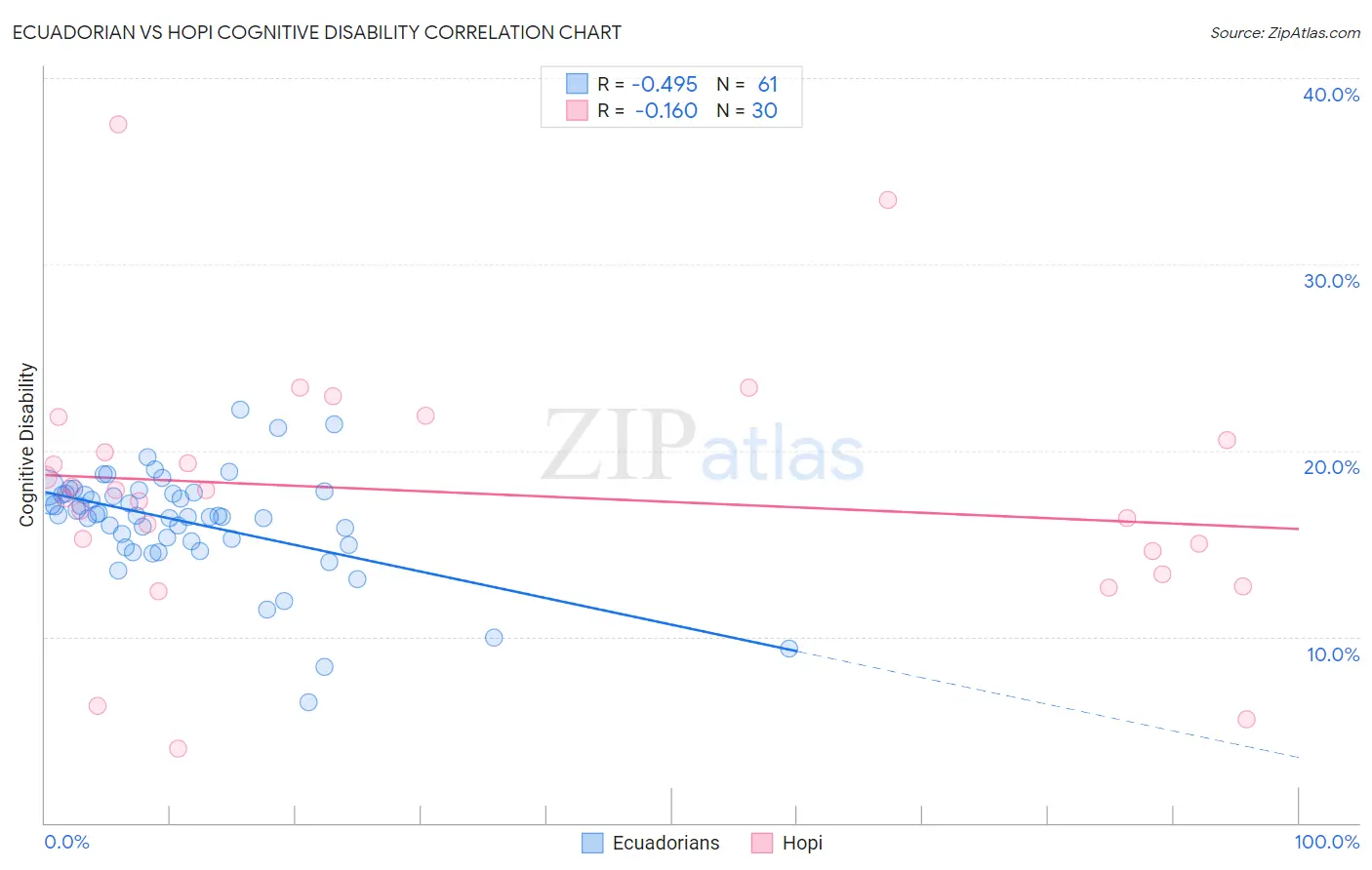 Ecuadorian vs Hopi Cognitive Disability