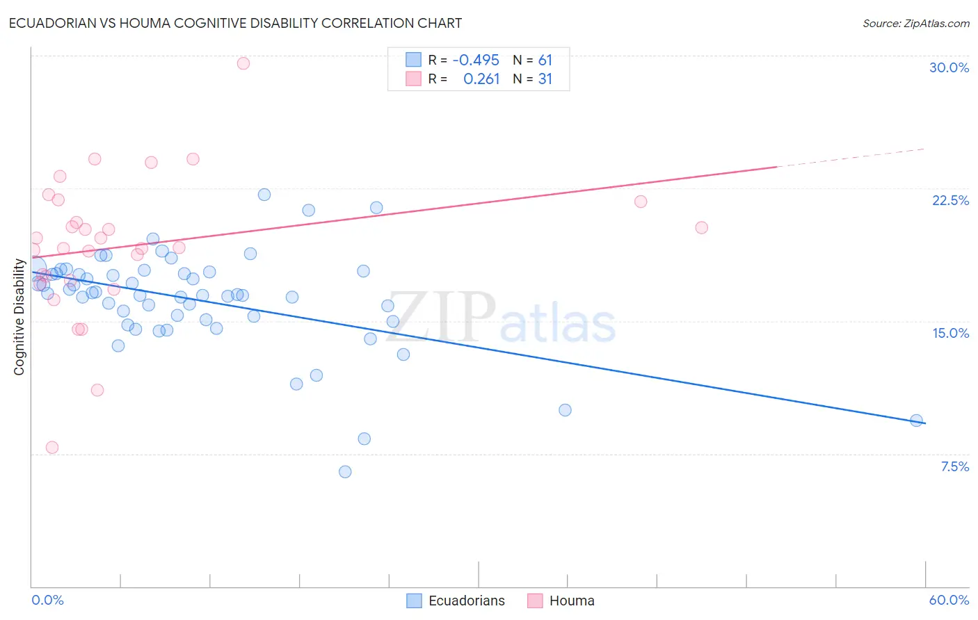 Ecuadorian vs Houma Cognitive Disability