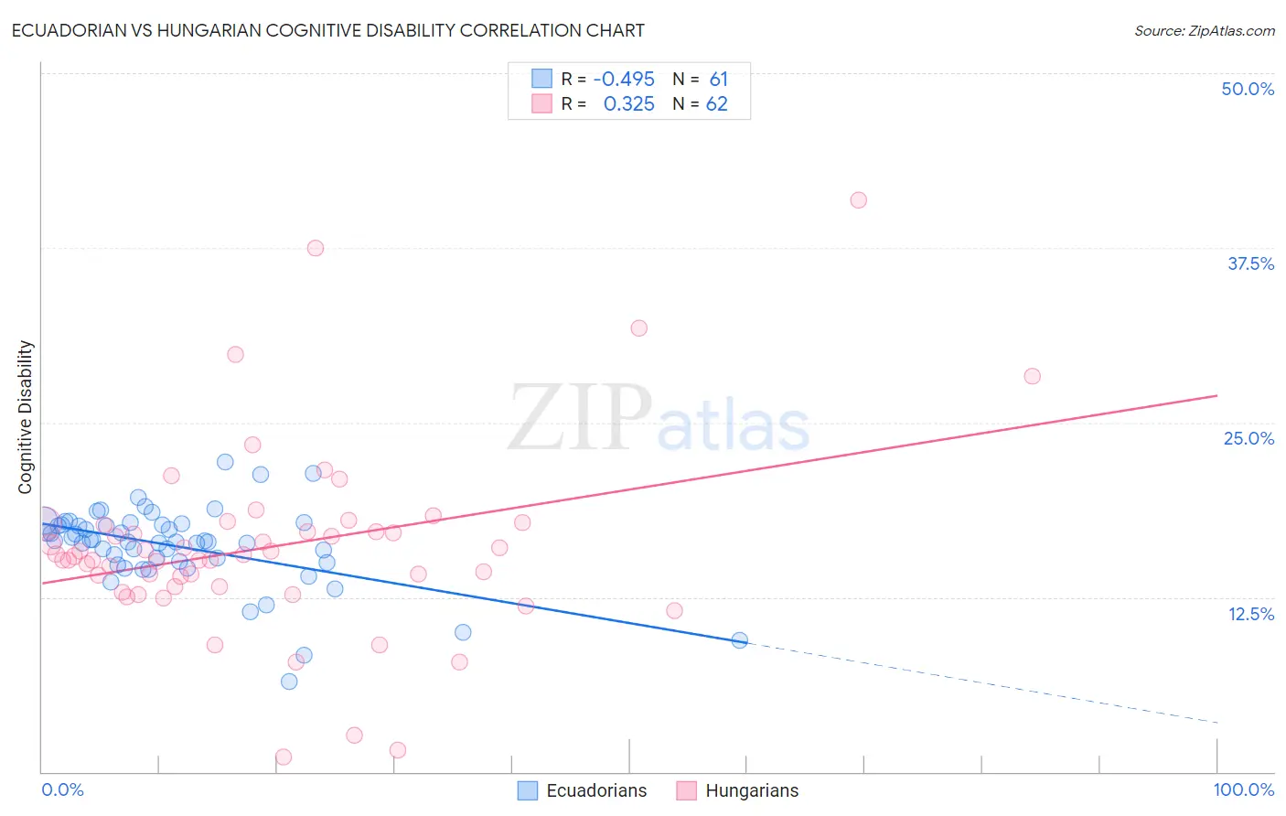 Ecuadorian vs Hungarian Cognitive Disability
